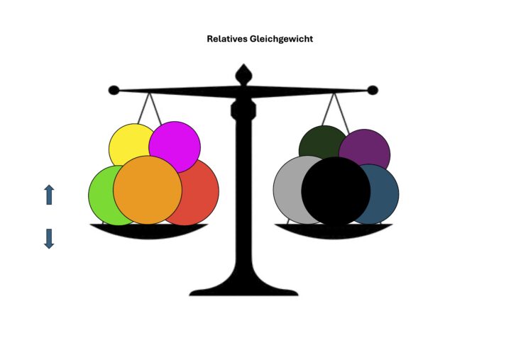 Relatives Gleichgewicht